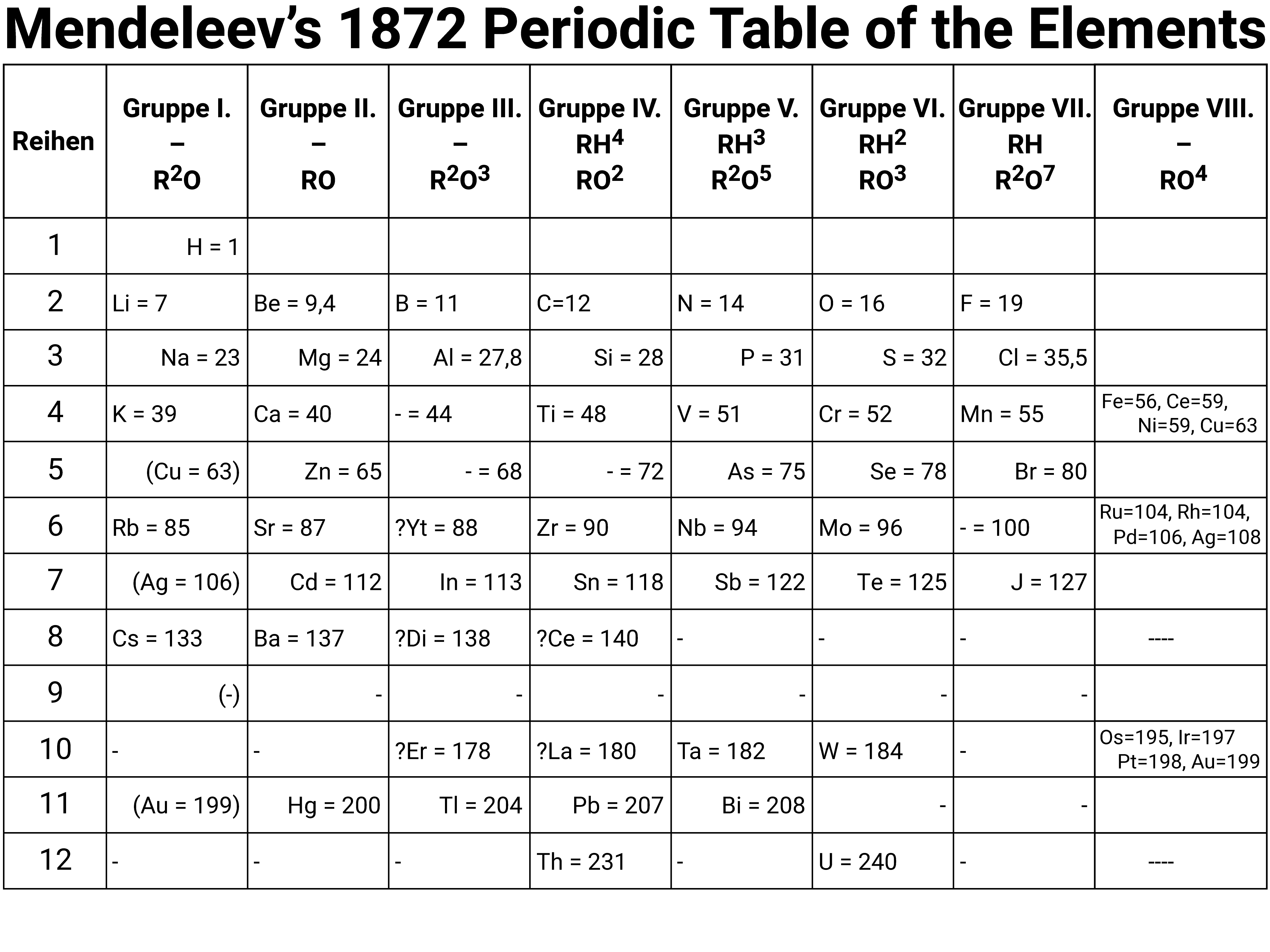 Mendeleev's Periodic Table