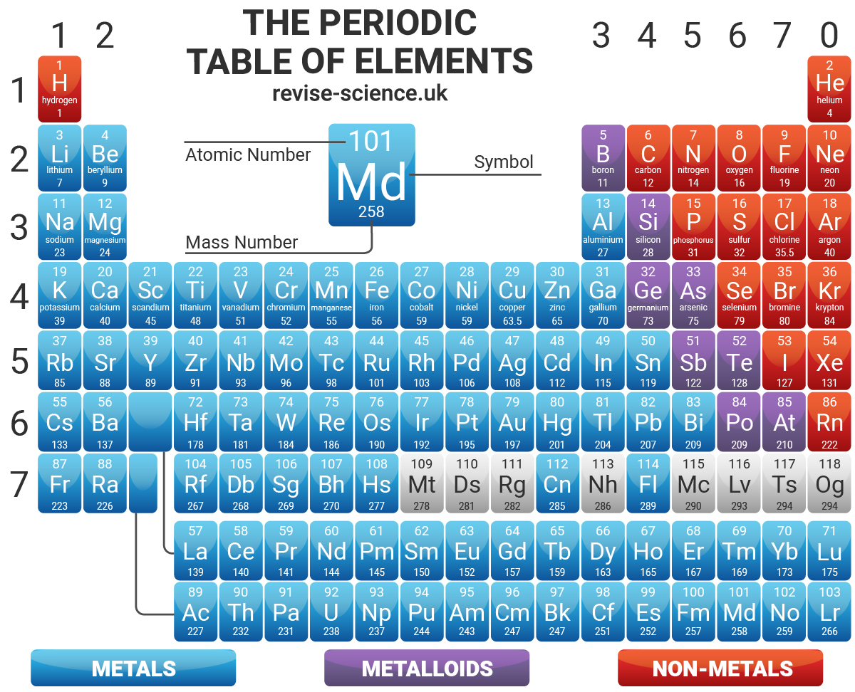 Gcse Periodic Table Revisechemistry Uk Gcse Periodic Table Revisechemistry Uk